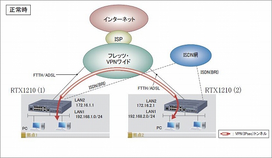 図 フレッツ・VPNワイドを利用して拠点間を接続：正常時